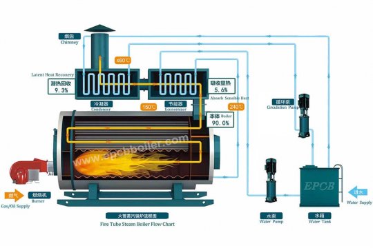 The Differences Between Industrial Fire Tube Boiler & Water Tube Boiler